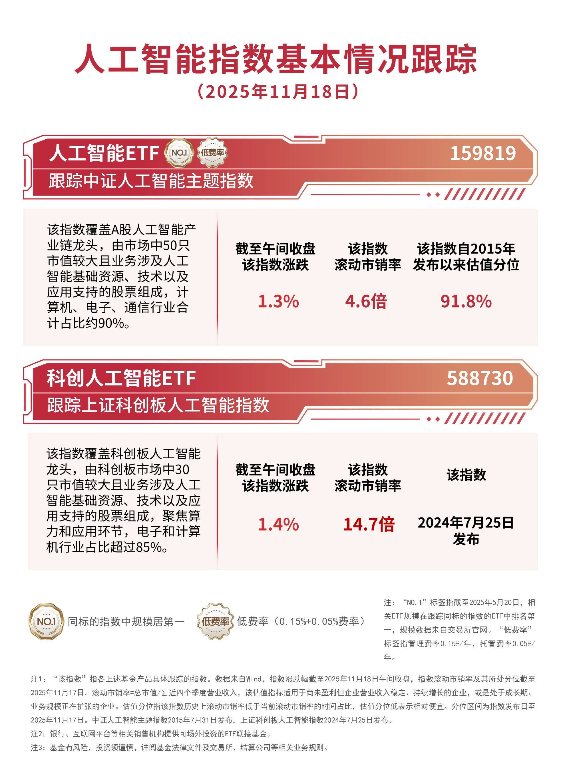 人工智慧指數漲超1%，人工智慧ETF(159819)、科創人工智慧ETF(588730)助力佈局產業鏈龍頭:人工智慧