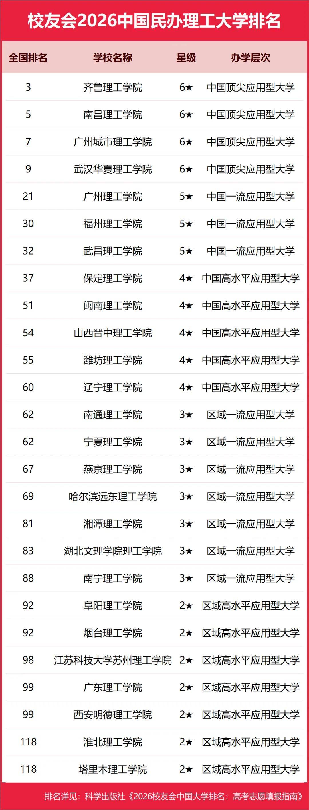 重磅：校友會2026中國大學排名釋出，北京大學連續20年蟬聯冠軍