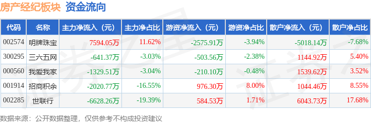 房產經紀板塊1月14日漲0.63%，明牌珠寶領漲，主力資金淨流出3025.86萬元
