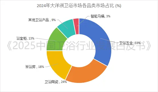 全球衛浴市場預將突破1500億美元大關！衛浴行業三大風口已至，你準備好了嗎？