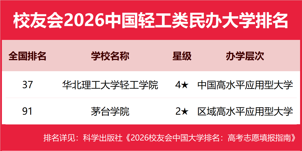 校友會2026中國輕工類民辦大學排名，華北理工大學輕工學院、廣東輕工職業技術大學、天津輕工職業技術學院第一