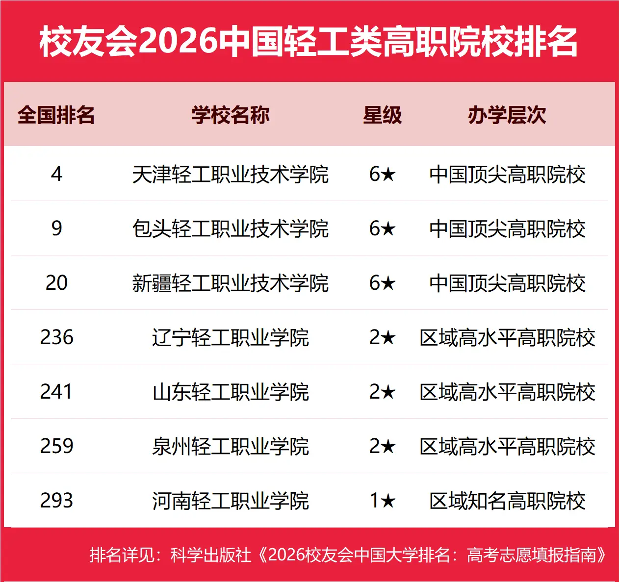 校友會2026中國輕工類民辦大學排名，華北理工大學輕工學院、廣東輕工職業技術大學、天津輕工職業技術學院第一