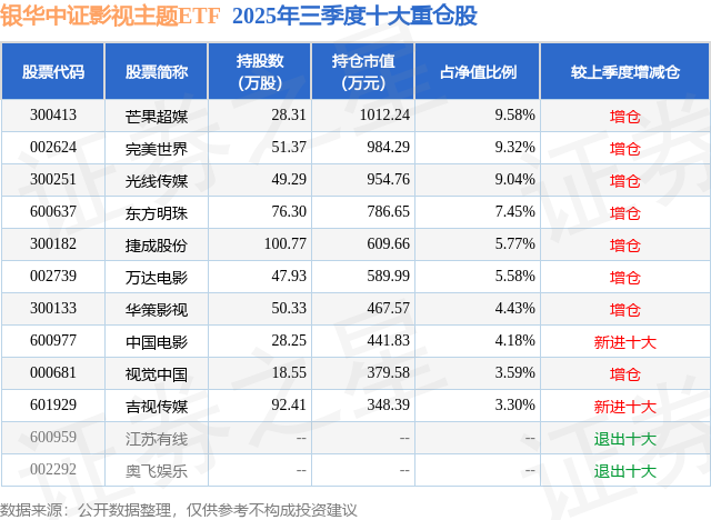 1月19日視覺中國跌10.00%，銀華中證影視主題ETF基金重倉該股