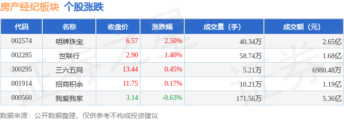 房產經紀板塊1月23日漲0.49%，明牌珠寶領漲，主力資金淨流出9144.34萬元