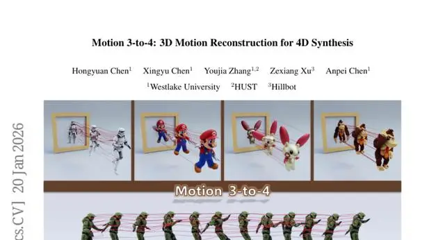 西湖大學突破性技術：從單段影片直接"變出"會動的3D模型