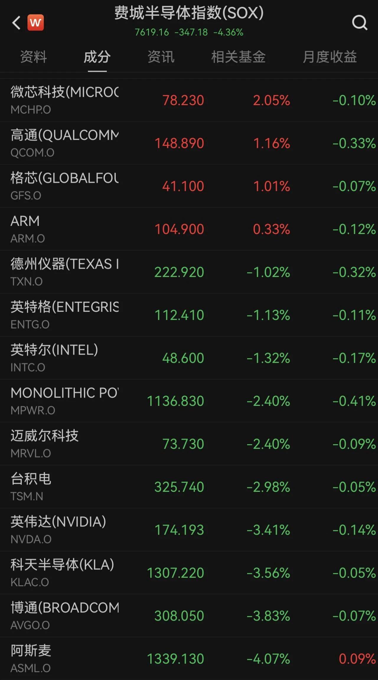 美股科技股下跌，黃金白銀上漲