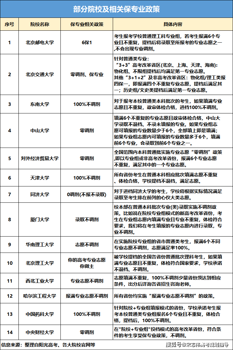 2026高考必看！這些大學推出保專業政策，承諾錄取不調劑