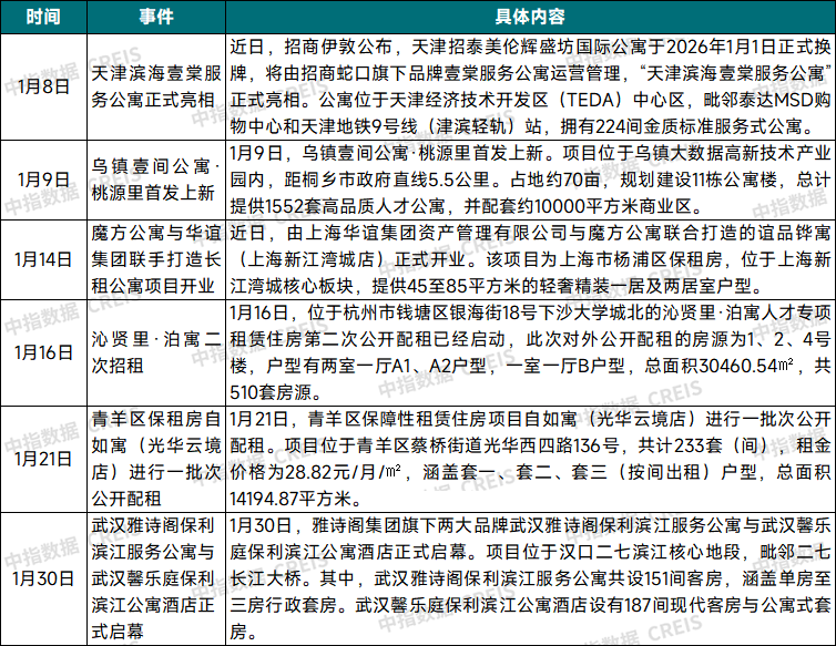 2026年1月中國住房租賃企業規模排行榜
