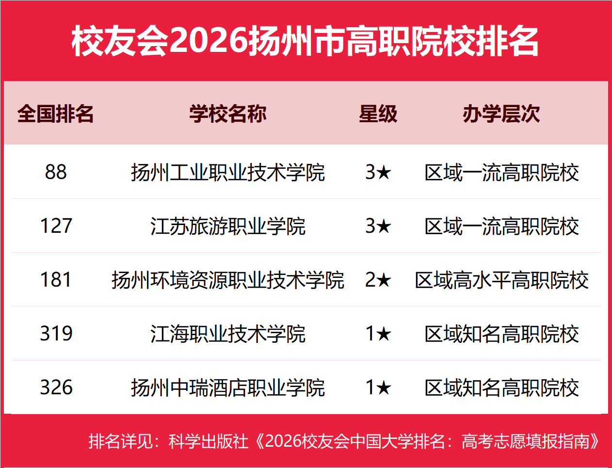 校友會2026揚州市大學排名，揚州大學、南京郵電大學通達學院、揚州職業技術大學、揚州工業職業技術學院第一