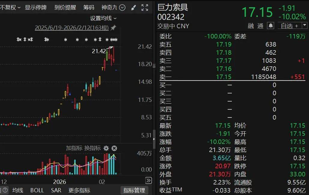 600589，4連板！算力租賃概念，集體爆發！
