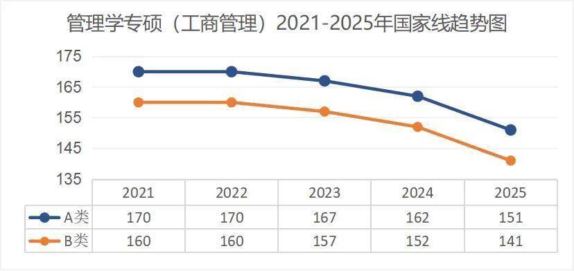 考研出分！近5年國家線趨勢解析