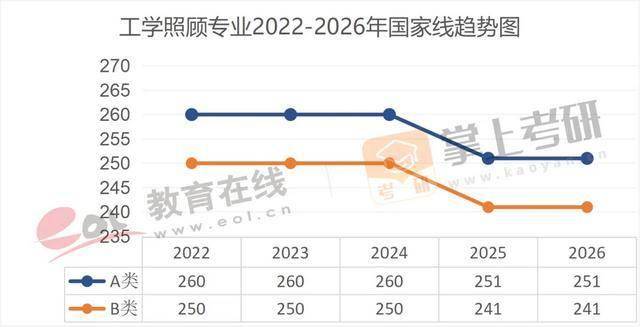 近5年（22–26）考研國家線趨勢圖，出爐！