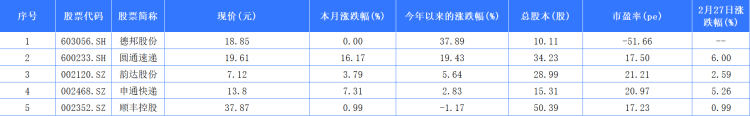 16.17%！圓通快遞奪快遞A股2月漲幅第一