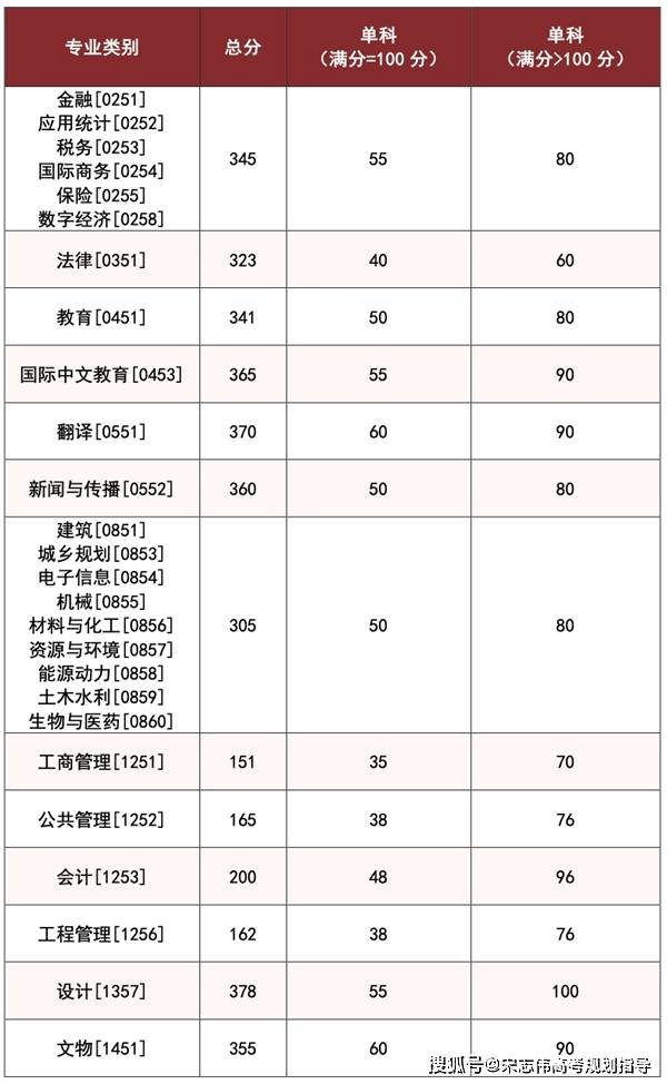 湖南大學2026考研分數線一覽表（含2025年複試線）