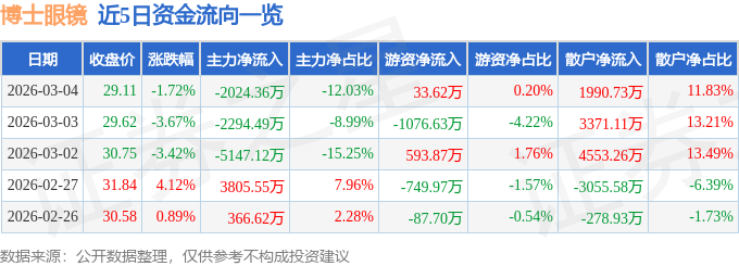 股票行情快報：博士眼鏡（300622）3月4日主力資金淨賣出2024.36萬元