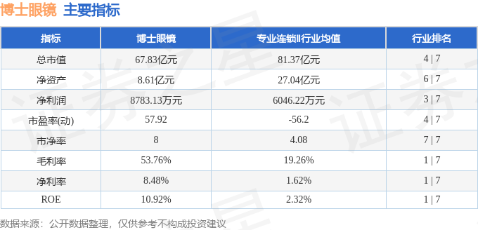 股票行情快報：博士眼鏡（300622）3月9日主力資金淨賣出1722.36萬元