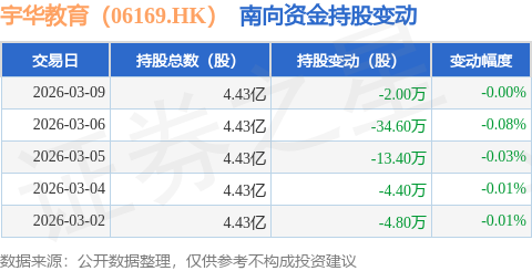 宇華教育（06169.HK）：3月9日南向資金減持2萬股