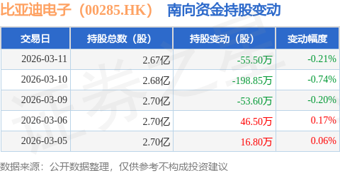 比亞迪電子（00285.HK）：3月11日南向資金減持55.5萬股