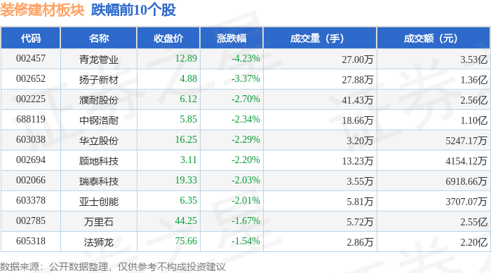 裝修建材板塊3月11日跌0.52%，青龍管業領跌，主力資金淨流出2.54億元