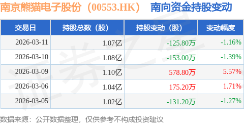 南京熊貓電子股份（00553.HK）：3月11日南向資金減持125.8萬股