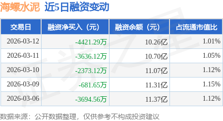 海螺水泥：3月12日融資買入4203.36萬元，融資融券餘額10.34億元