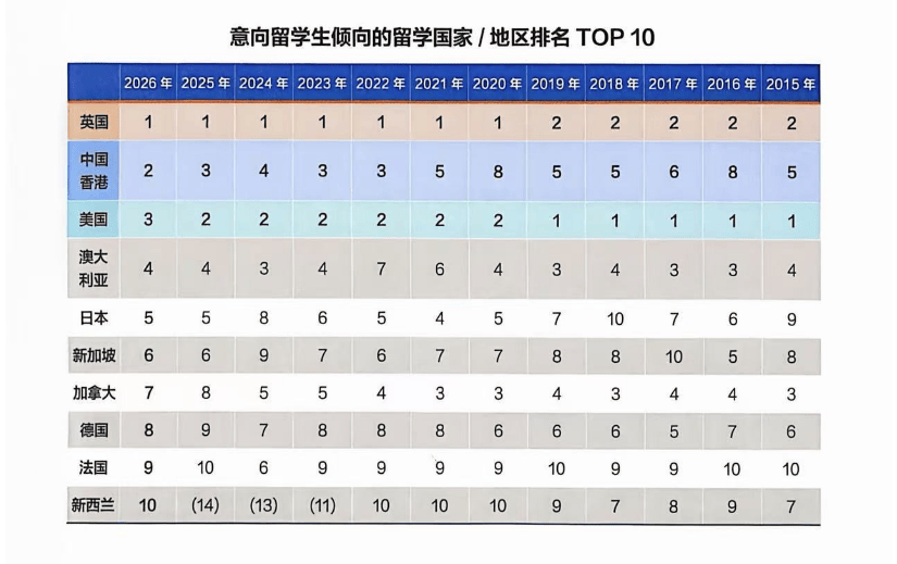 《中國學生出國留學發展報告》釋出，留學目的地大洗牌：英國7連冠，中國香港首進TOP2！