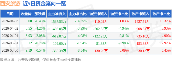 西安旅遊（000610）4月3日主力資金淨賣出1537.53萬元