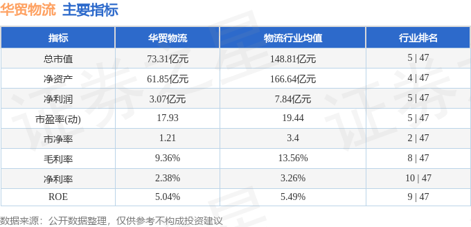 股票行情快報：華貿物流（603128）4月14日主力資金淨買入220.47萬元