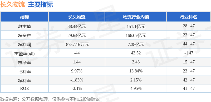 長久物流（603569）4月23日主力資金淨買入64.50萬元