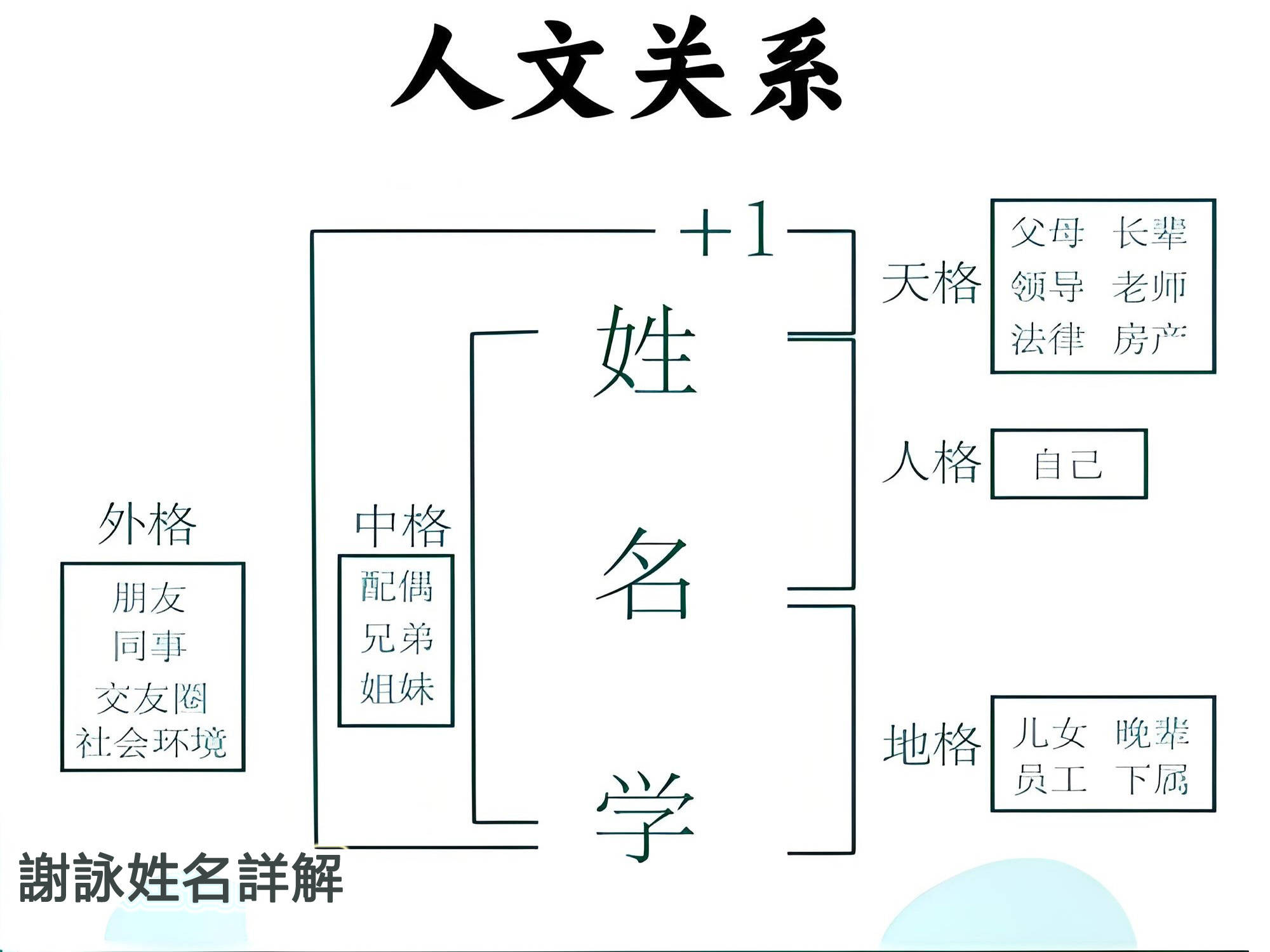 原創中國易經起名大師謝詠詳解，先天命理不足後天姓名五行來補齊
