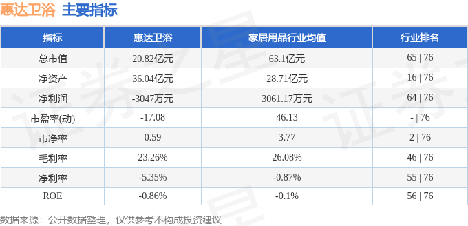 股票行情快報：惠達衛浴（603385）6月10日主力資金淨賣出53.33萬元