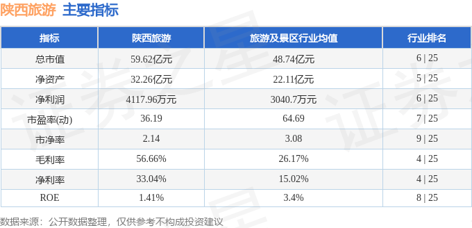 股票行情快報：陝西旅遊（603402）7月7日主力資金淨賣出663.15萬元