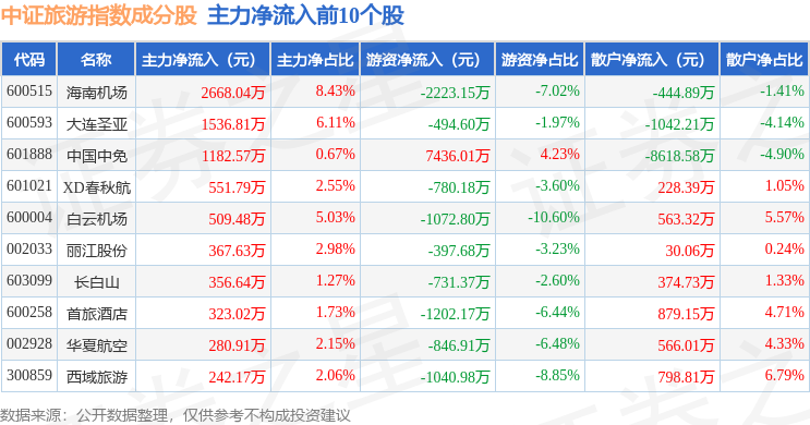 8月3日中證旅遊（930633）指數漲0.6%，成份股西域旅遊（300859）領漲