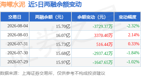 海螺水泥：8月4日融券淨賣出700股，連續3日累計淨賣出3.28萬股