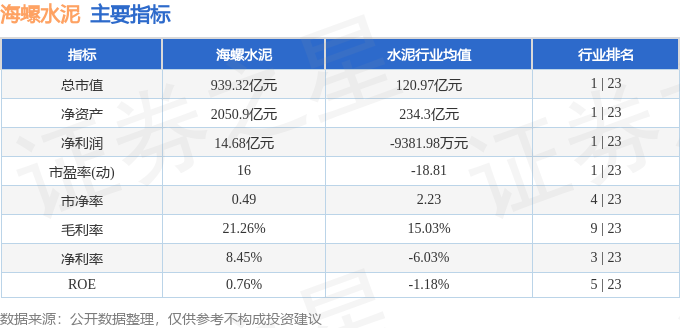 股票行情快報：海螺水泥（600585）8月6日主力資金淨買入1795.61萬元