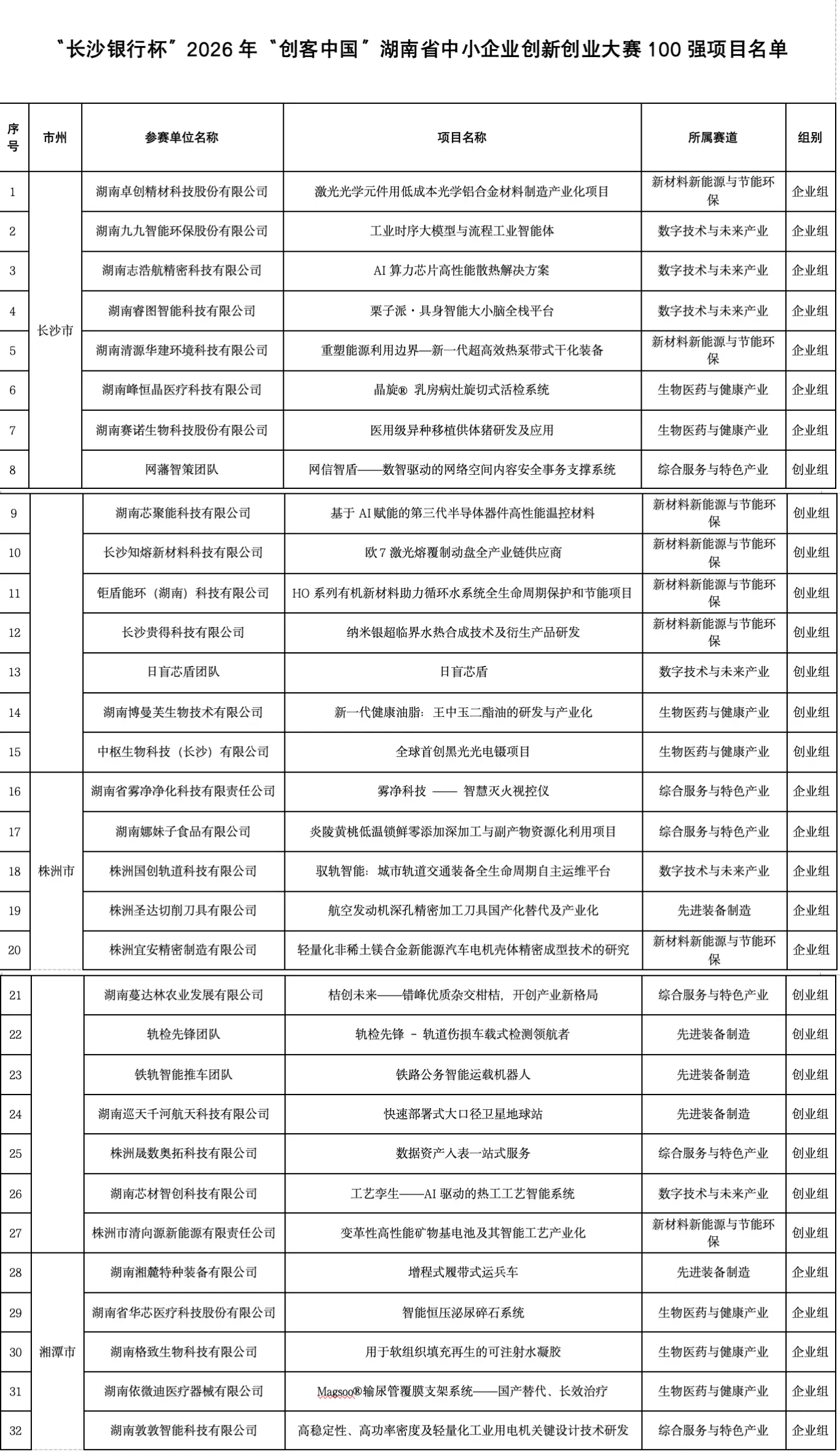 “創客中國”湖南中小企業創新創業大賽百強名單出爐 29個為大學生團隊