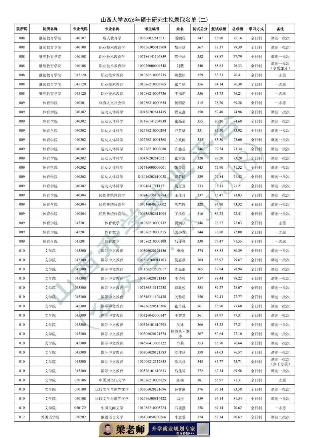 27考研收藏：山西大學2026年考研報錄資料（四）