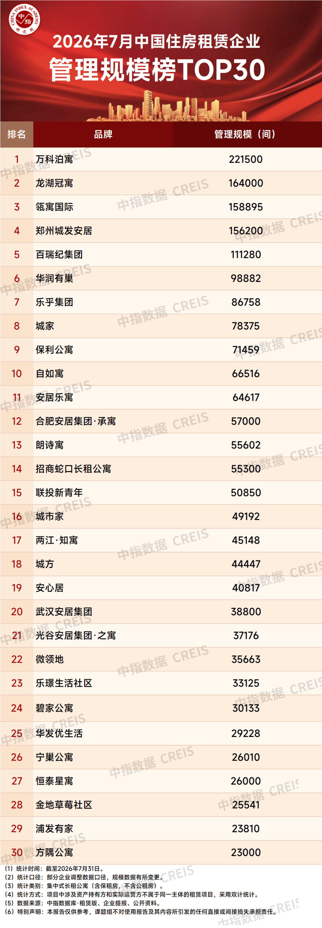2026年7月中國住房租賃企業規模排行榜