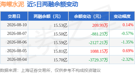 海螺水泥：8月10日融資買入3784.75萬元，融資融券餘額15.53億元