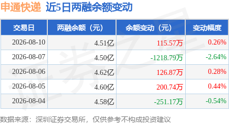 申通快遞：8月10日融資買入1550.29萬元，融資融券餘額4.51億元