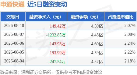 申通快遞：8月10日融資買入1550.29萬元，融資融券餘額4.51億元