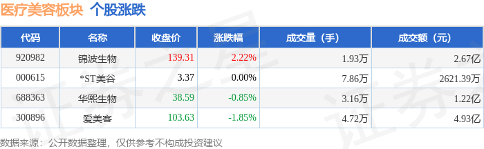 醫療美容板塊8月11日跌1.28%，愛美客領跌，主力資金淨流出1324.35萬元