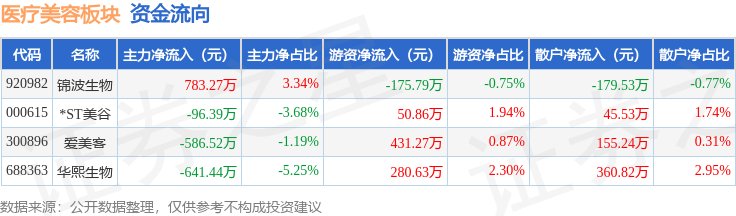 醫療美容板塊8月11日跌1.28%，愛美客領跌，主力資金淨流出1324.35萬元