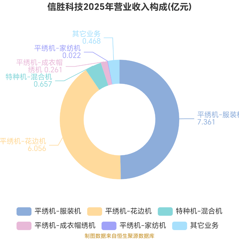 信勝科技：擬首發募資5.17億元擴產刺繡機機架及零部件 支撐整機生產規模擴張
