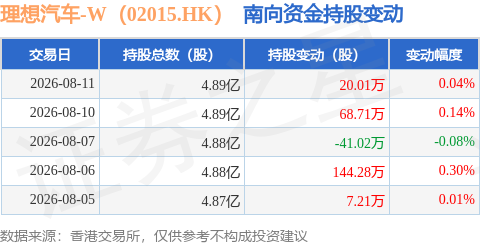 理想汽車-W（02015.HK）：8月11日南向資金增持20.01萬股