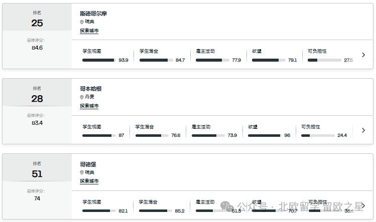 2027QS 全球最佳留學城市｜北歐 5 座上榜！四國名校全梳理~