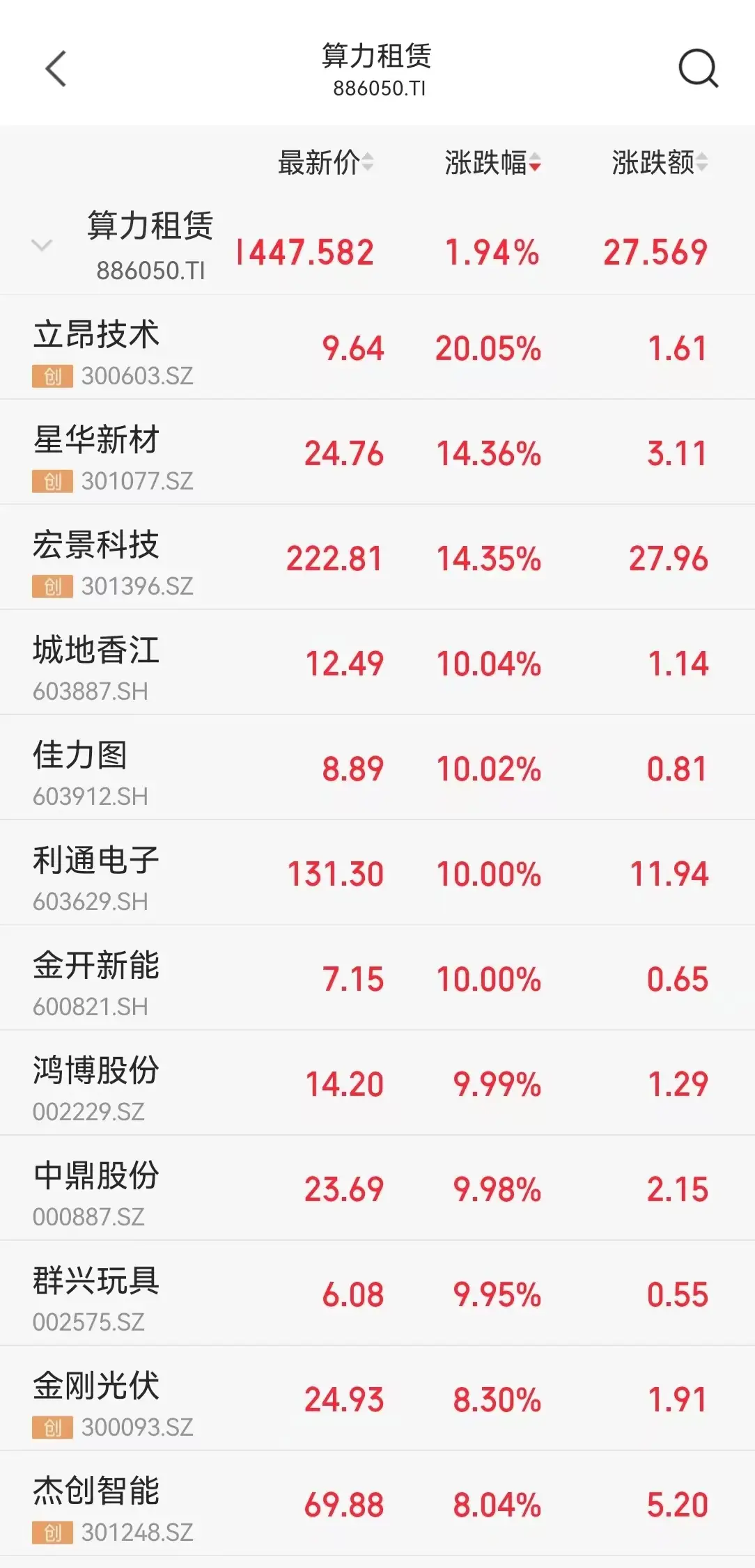 【漲停直擊】算力租賃爆發，批次漲停！