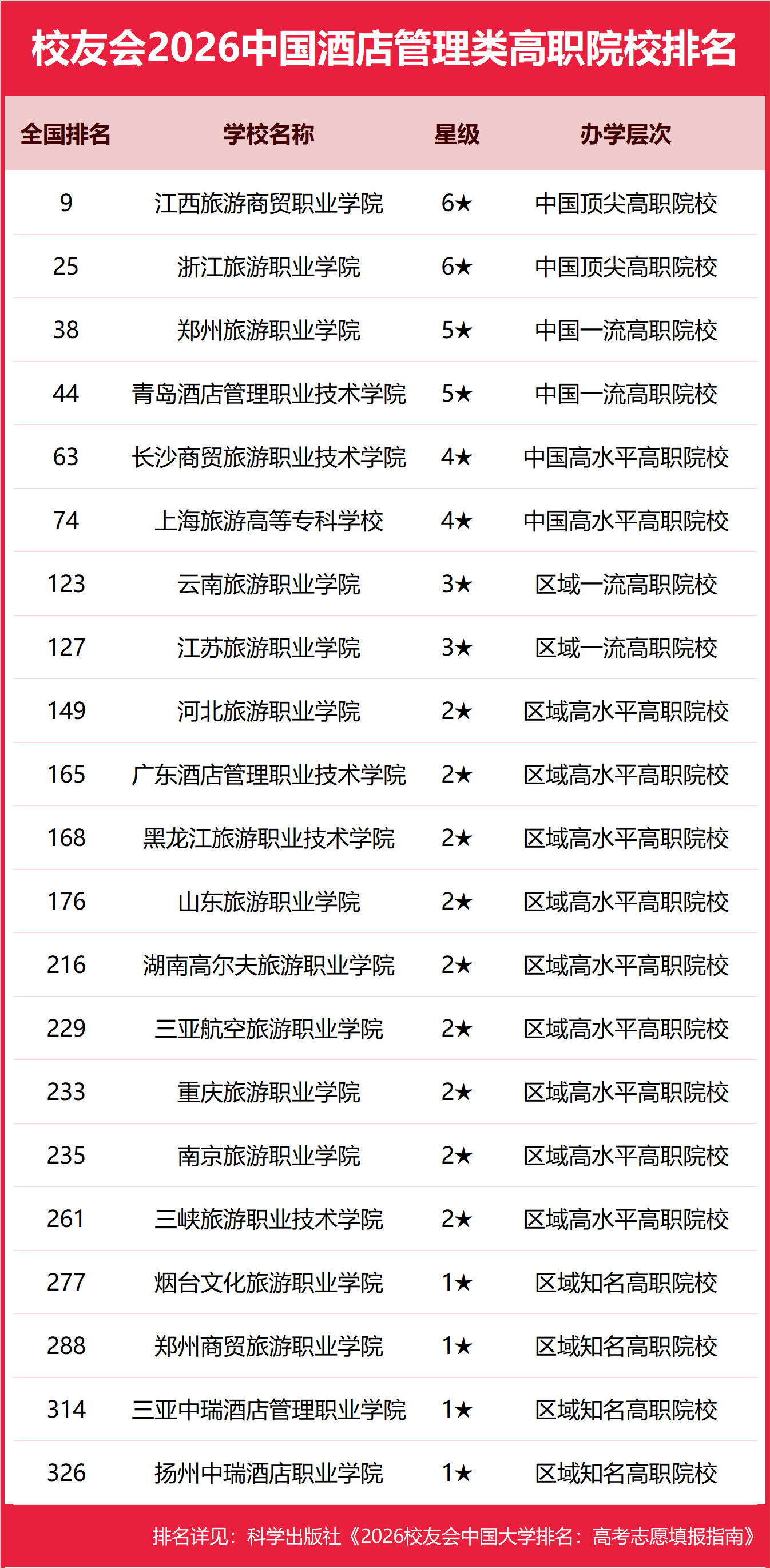 校友會2026中國酒店管理類大學排名，海南洛桑旅遊大學、成都銀杏酒店管理學院、江西旅遊商貿職業學院第一