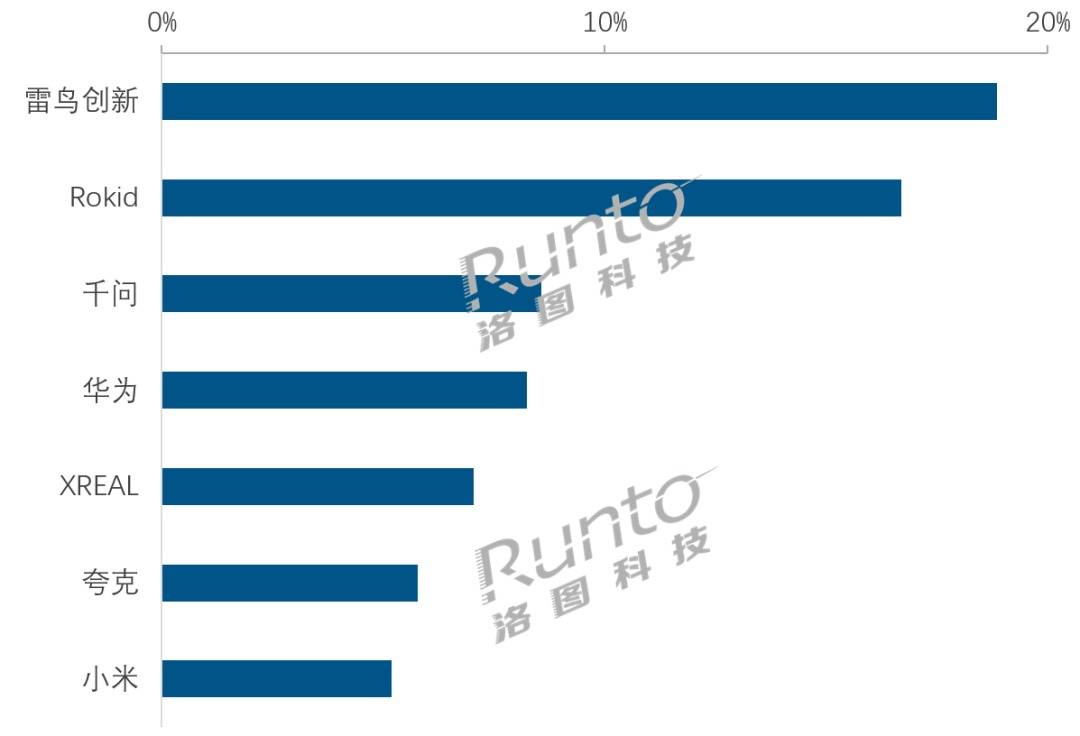 銷量暴漲85.5%！2026上半年智慧眼鏡爆發，雷鳥、Rokid領跑線上