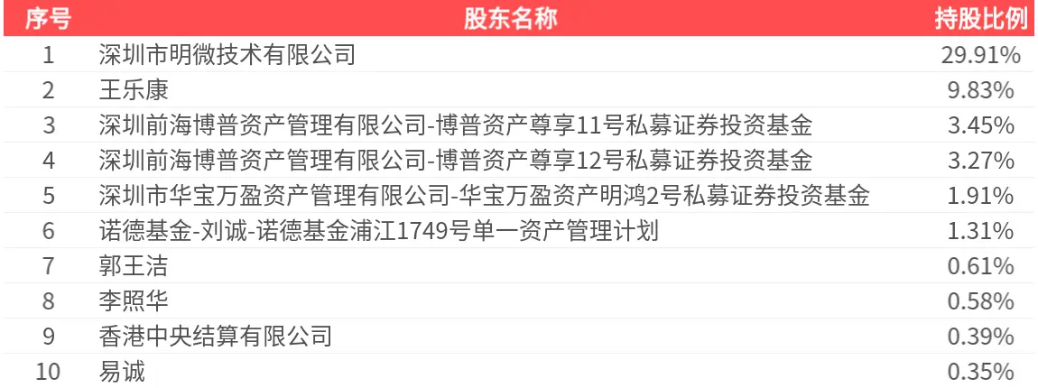 明微電子(688699.SH)：2026年中報淨利潤為8498.28萬元